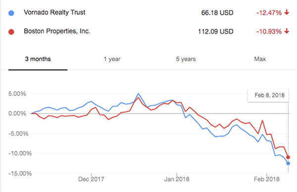 REITs had a bad week amid market volatility
